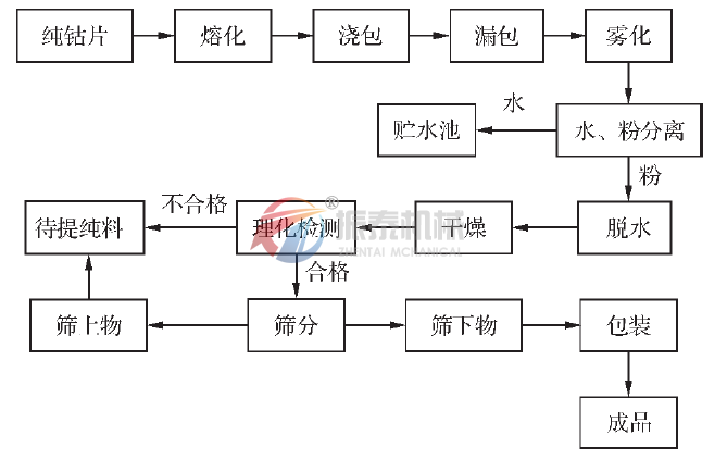 鈷粉振動(dòng)篩生產(chǎn)工藝流程圖