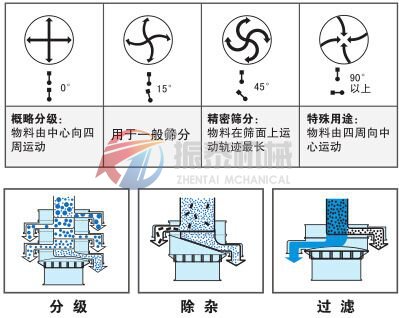 焊條粉旋振篩原理應用